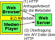 Direkte Verbindung zwischen Server und Player