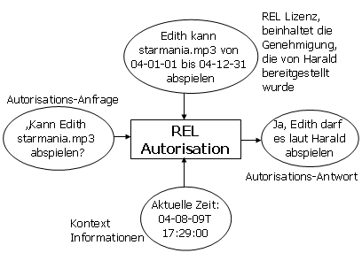 REL-Autorisierung