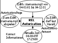 REL-Autorisierung