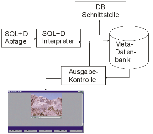 Abfrageverarbeitung in SQL+D