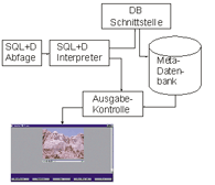 Abfrageverarbeitung in SQL+D