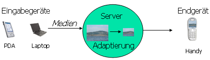 Statische Medienadaptierung