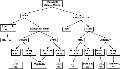 Taxonomie zeitbasierter Medien