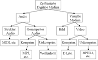 Taxonomie zeitbasierter Medien