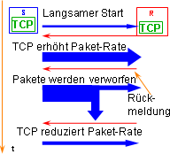 TCP-Protokoll