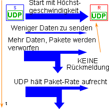 UDP-Protokoll