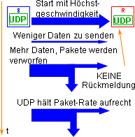 UDP-Protokoll