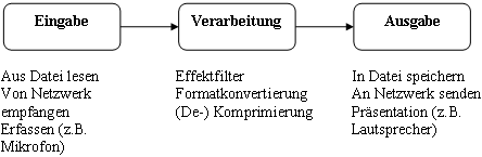 Verarbeitungsmodell für zeitbasierte Daten