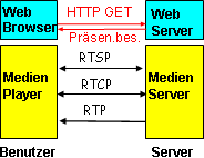 RTSP/RTCP/RTP