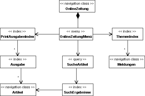 Zugriffsmodell des Hypertext-Modells einer Online-Zeitung